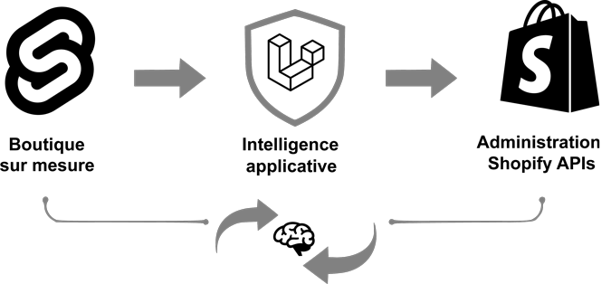 Expertise Shopify headless Québec - Canada